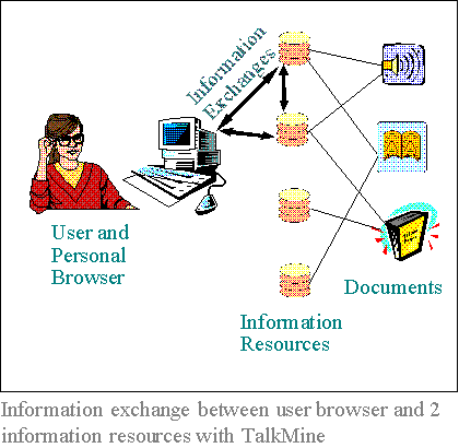 TalkMine mediates between the user and different information resources